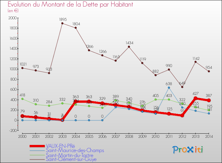 Evolution de la dette par habitant pour la commune de VAUX-EN-PRé et les communes proches de 2000 à 2014 Comparaison de la dette par habitant pour VAUX-EN-PRé et les communes voisines de 2000 à 2014