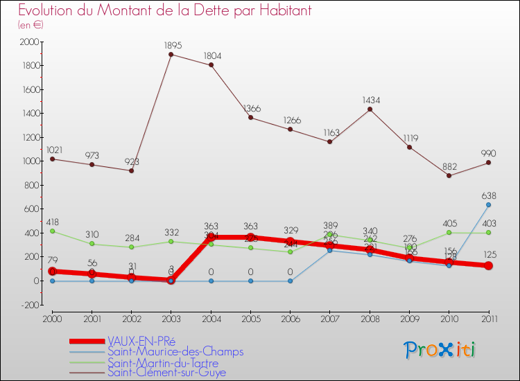 Evolution de la dette par habitant pour la commune de VAUX-EN-PRé et les communes proches Comparaison de la dette par habitant pour VAUX-EN-PRé et les communes voisines