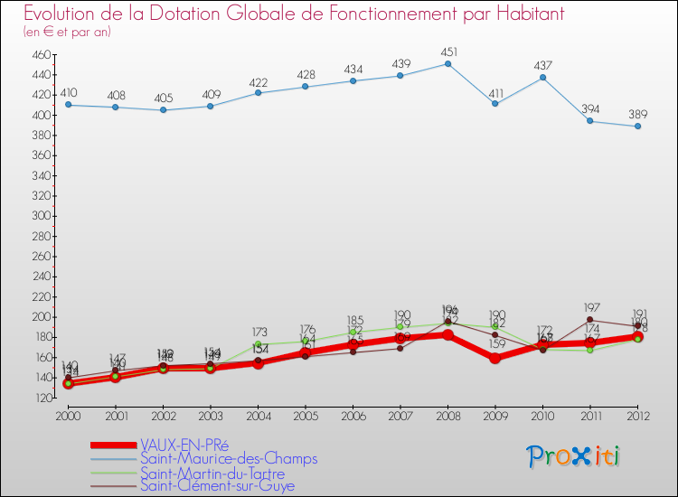 Evolution et montant de la dotation globale de fonctionnement par Habitant pour VAUX-EN-PRé et les communes proches Comparaison des dotations globales de fonctionnement par habitant pour VAUX-EN-PRé et les communes voisines