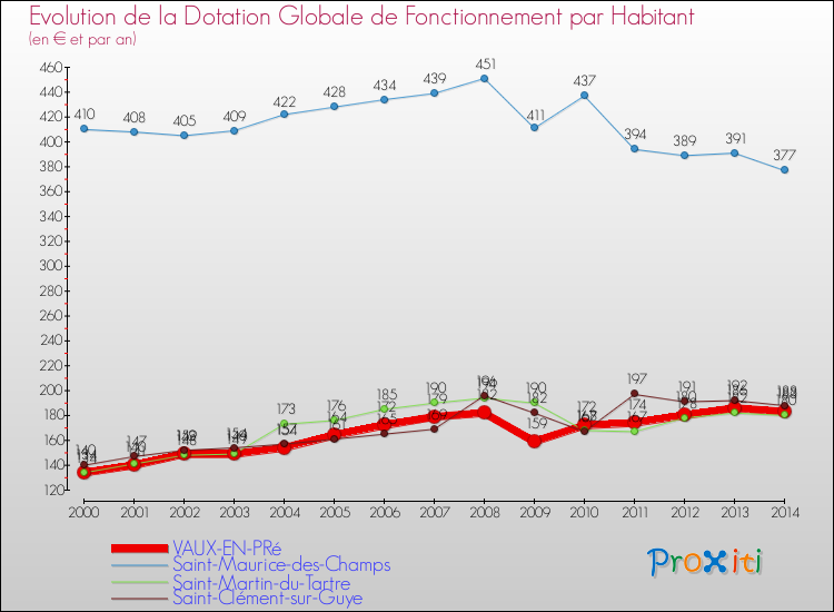 Evolution et montant de la dotation globale de fonctionnement par Habitant pour VAUX-EN-PRé et les communes proches de 2000 à 2014. Comparaison des dotations globales de fonctionnement par habitant pour VAUX-EN-PRé et les communes voisines de 2000 à 2014.