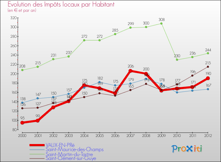 Evolution et montant des impôts locaux par Habitant pour VAUX-EN-PRé et les communes proches Comparaison des impôts locaux par habitant pour VAUX-EN-PRé et les communes voisines