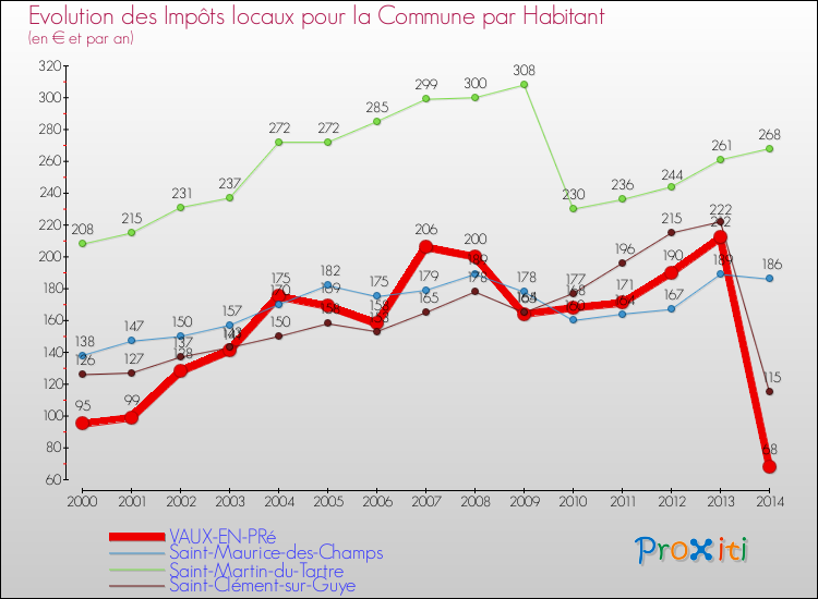 Evolution et montant des impôts locaux par Habitant pour VAUX-EN-PRé et les communes proches de 2000 à 2014 Comparaison des impôts locaux par habitant pour VAUX-EN-PRé et les communes voisines de 2000 à 2014