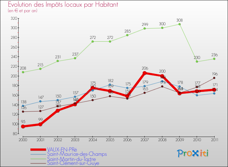 Evolution et montant des impôts locaux par Habitant pour VAUX-EN-PRé et les communes proches Comparaison des impôts locaux par habitant pour VAUX-EN-PRé et les communes voisines
