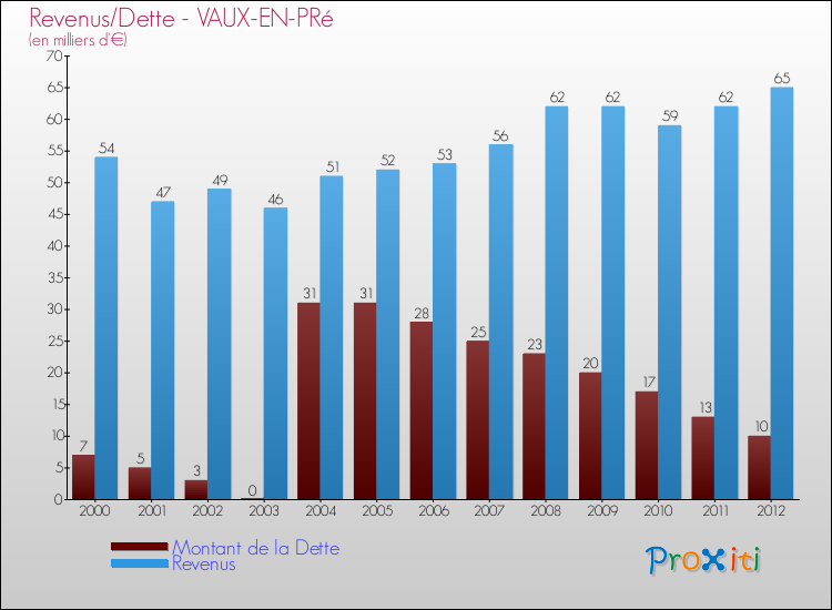 Evolution comparée de la dette et des revenus pour la commune de VAUX-EN-PRé de 2000 à 2012 Comparaison de la dette et des revenus pour VAUX-EN-PRé de 2000 à 2012