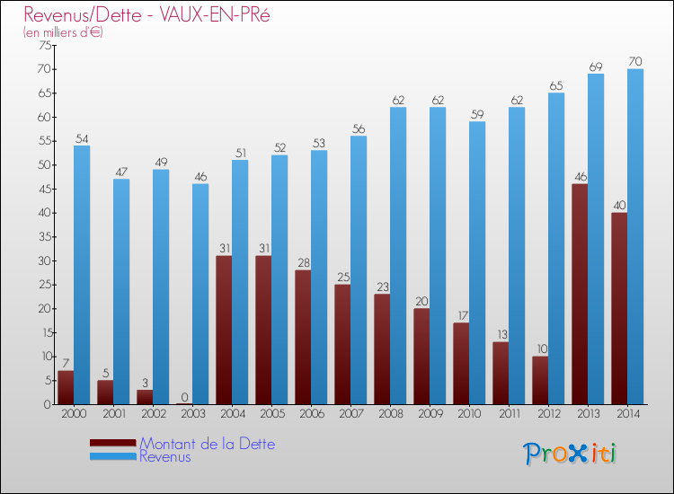 Evolution comparée de la dette et des revenus pour la commune de VAUX-EN-PRé de 2000 à 2014 Comparaison de la dette et des revenus pour VAUX-EN-PRé de 2000 à 2014