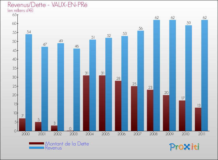 Evolution comparée de la dette et des revenus pour la commune de VAUX-EN-PRé de 2000 à 2011 Comparaison de la dette et des revenus pour VAUX-EN-PRé de 2000 à 2011
