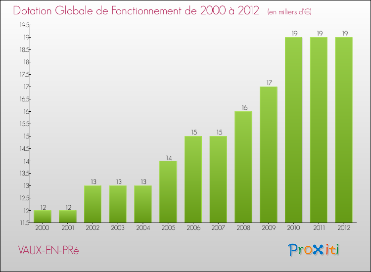 Evolution du montant de la Dotation Globale de Fonctionnement pour la commune de VAUX-EN-PRé de 2000 à 2012 Evolution du montant de la Dotation Globale de Fonctionnement pour VAUX-EN-PRé de 2000 à 2012