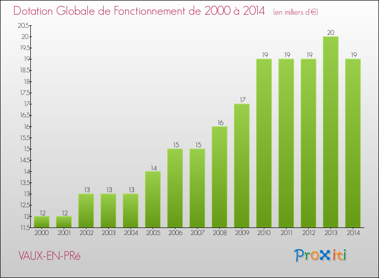 Evolution du montant de la Dotation Globale de Fonctionnement pour la commune de VAUX-EN-PRé de 2000 à 2014 Evolution du montant de la Dotation Globale de Fonctionnement pour VAUX-EN-PRé de 2000 à 2014