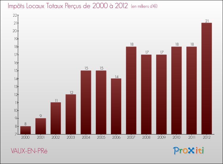 Evolution des Impôts Locaux pour la commune de VAUX-EN-PRé de 2000 à 2012 Evolution des Impôts Locaux pour VAUX-EN-PRé de 2000 à 2012