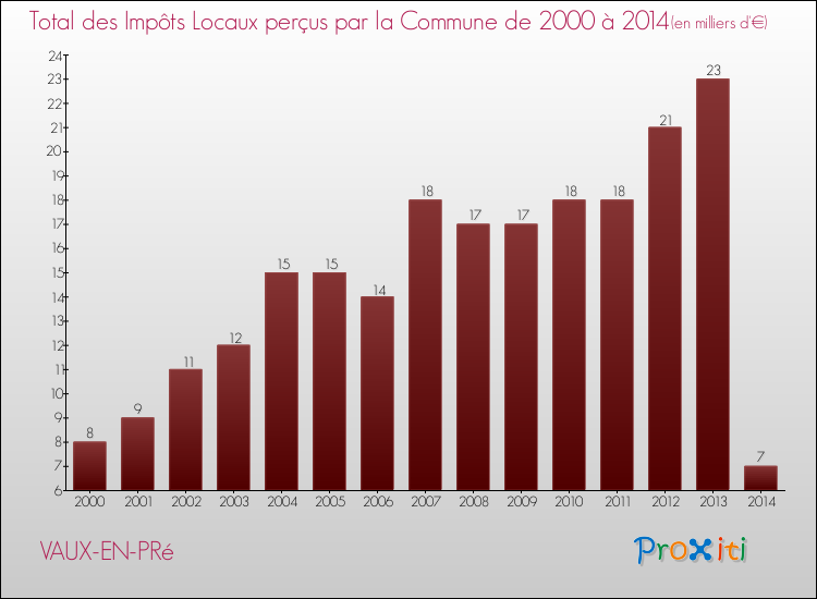 Evolution des Impôts Locaux pour la commune de VAUX-EN-PRé de 2000 à 2014 Evolution des Impôts Locaux pour VAUX-EN-PRé de 2000 à 2014