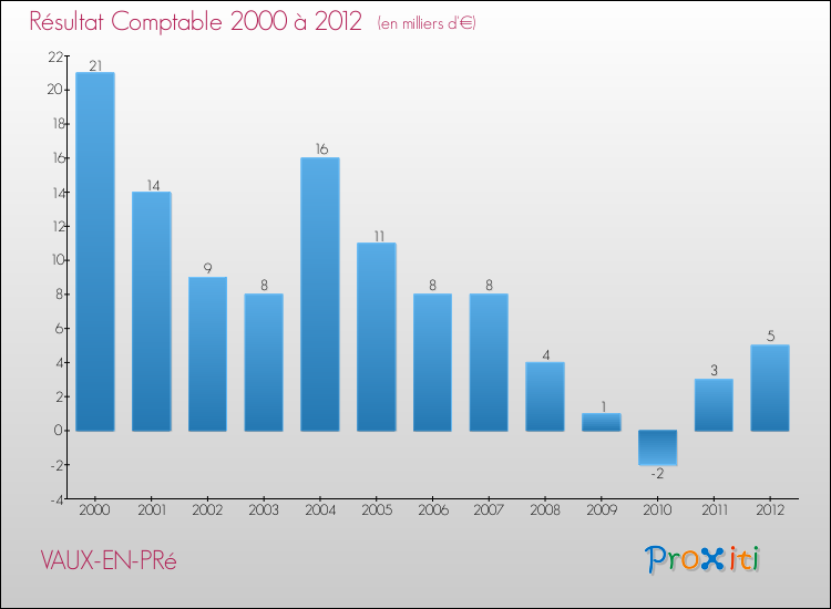 Evolution du résultat comptable pour la commune de VAUX-EN-PRé de 2000 à 2012 Evolution du résultat comptable pour VAUX-EN-PRé de 2000 à 2012