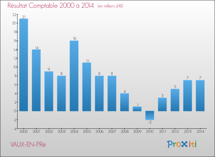 Evolution du résultat comptable pour la commune de VAUX-EN-PRé de 2000 à 2014 Evolution du résultat comptable pour VAUX-EN-PRé de 2000 à 2014