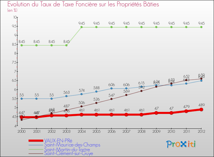 Evolution du taux de la taxe foncière sur le bati pour VAUX-EN-PRé et les communes proches de 2000 à 2012 Comparaison des taux de taxe foncière sur le bati pour VAUX-EN-PRé et les communes voisines de 2000 à 2012
