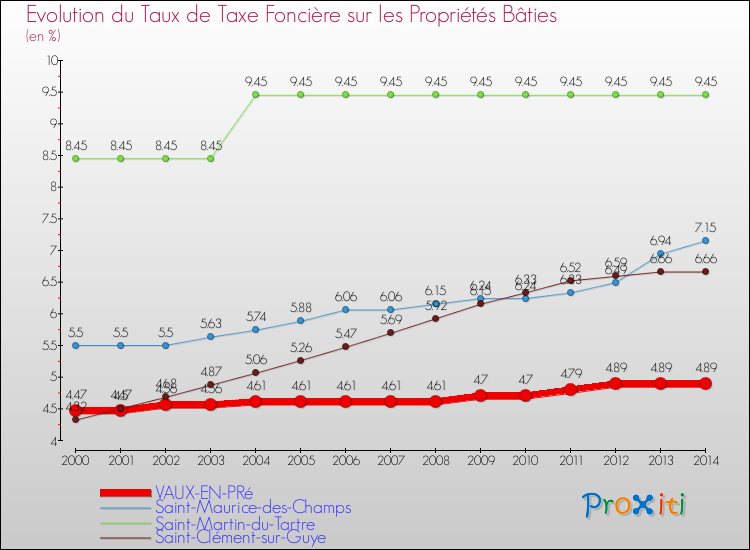 Evolution du taux de la taxe foncière sur le bati pour VAUX-EN-PRé et les communes proches de 2000 à 2014 Comparaison des taux de taxe foncière sur le bati pour VAUX-EN-PRé et les communes voisines de 2000 à 2014