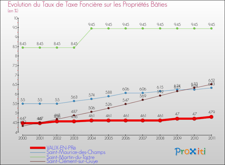 Evolution du taux de la taxe foncière sur le bati pour VAUX-EN-PRé et les communes proches Comparaison des taux de taxe foncière sur le bati pour VAUX-EN-PRé et les communes voisines