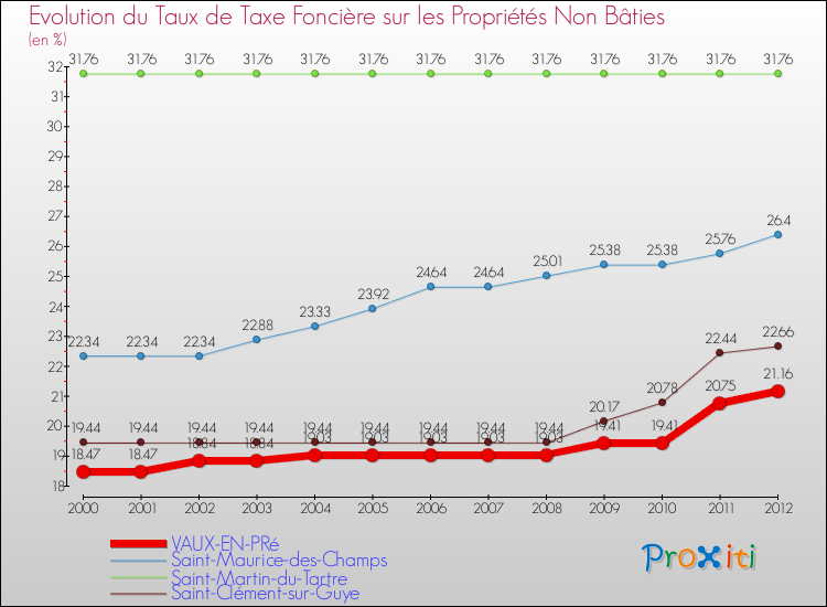 Evolution du taux de la taxe foncière sur les immeubles et terrains non batis pour VAUX-EN-PRé et les communes proches de 2000 à 2012 Comparaison des taux de la taxe foncière sur les immeubles et terrains non batis pour VAUX-EN-PRé et les communes voisines de 2000 à 2012