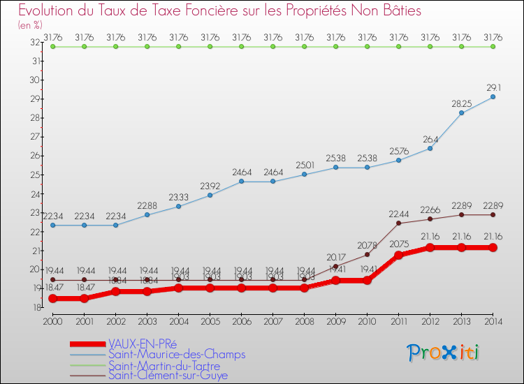 Evolution du taux de la taxe foncière sur les immeubles et terrains non batis pour VAUX-EN-PRé et les communes proches de 2000 à 2014 Comparaison des taux de la taxe foncière sur les immeubles et terrains non batis pour VAUX-EN-PRé et les communes voisines de 2000 à 2014