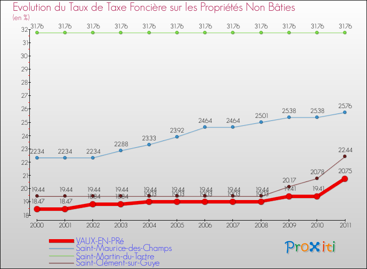 Evolution du taux de la taxe foncière sur les immeubles et terrains non batis pour VAUX-EN-PRé et les communes proches Comparaison des taux de la taxe foncière sur les immeubles et terrains non batis pour VAUX-EN-PRé et les communes voisines