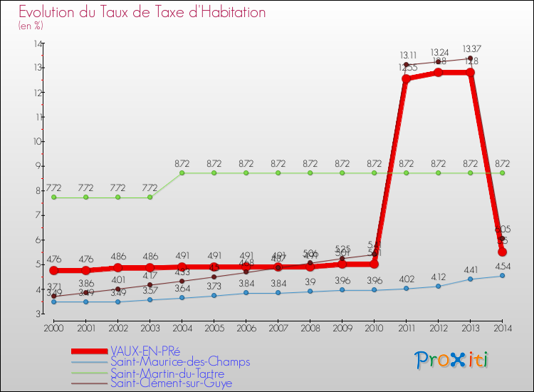 Evolution du taux de la taxe d'habitation pour VAUX-EN-PRé et les communes proches de 2000 à 2014 Comparaison des taux de la taxe d'habitation pour VAUX-EN-PRé et les communes voisines de 2000 à 2014