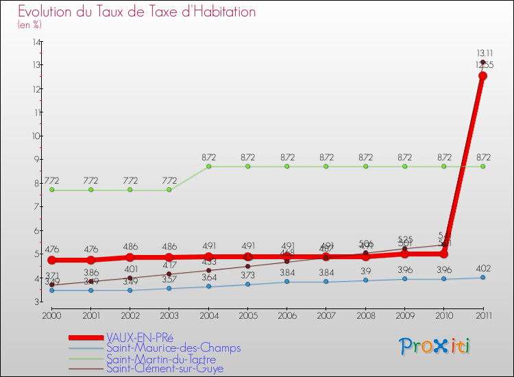 Evolution du taux de la taxe d'habitation pour VAUX-EN-PRé et les communes proches Comparaison des taux de la taxe d'habitation pour VAUX-EN-PRé et les communes voisines