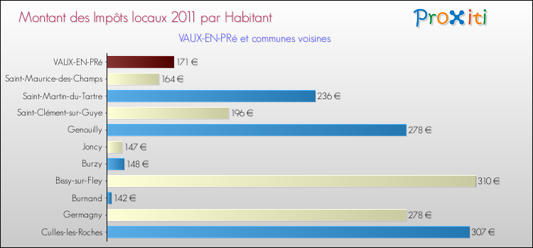 Montant des impôts locaux par Habitant pour VAUX-EN-PRé et les communes proches Comparaison des impôts locaux par habitant pour VAUX-EN-PRé et les communes voisines