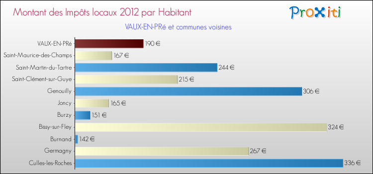 Montant des impôts locaux par Habitant pour VAUX-EN-PRé et les communes proches Comparaison des impôts locaux par habitant pour VAUX-EN-PRé et les communes voisines