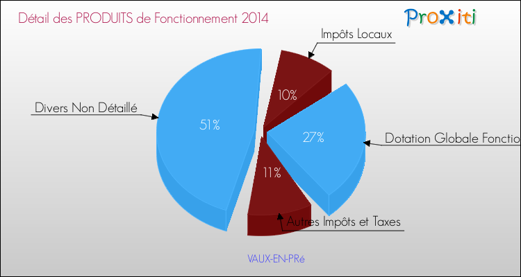 Décomposition du Budget de Fonctionnement 2014 de la commune de VAUX-EN-PRé Budget de Fonctionnement 2014 pour la commune de VAUX-EN-PRé
