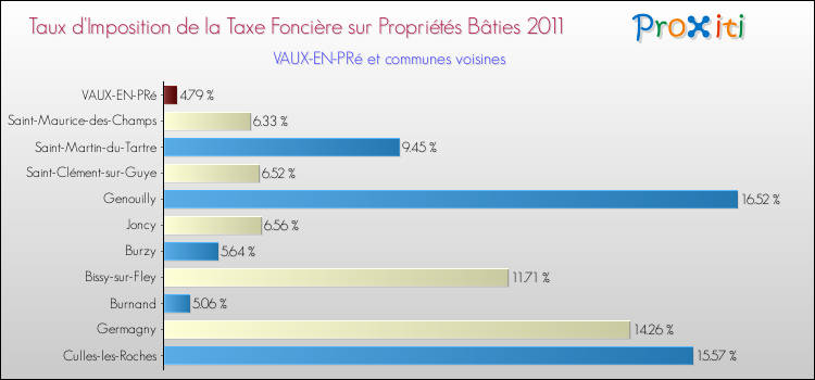 Taux d'imposition de la taxe foncière sur le bati 2011 pour VAUX-EN-PRé et les communes proches Comparaison des taux d'imposition de la taxe foncière sur le bati 2011 pour VAUX-EN-PRé et les communes voisines