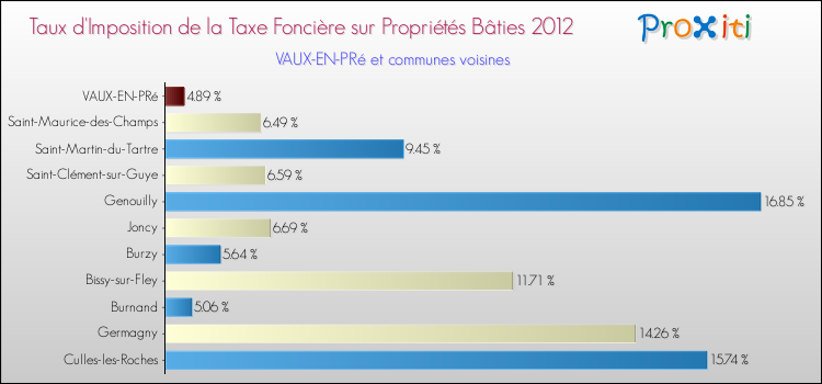 Taux d'imposition de la taxe foncière sur le bati 2012 pour VAUX-EN-PRé et les communes proches Comparaison des taux d'imposition de la taxe foncière sur le bati 2012 pour VAUX-EN-PRé et les communes voisines