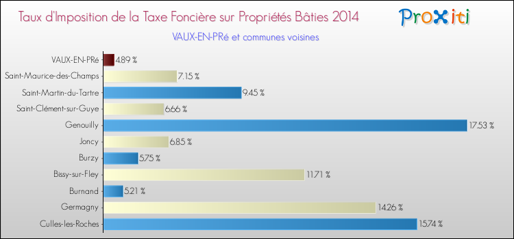 Taux d'imposition de la taxe foncière sur le bati 2014 pour VAUX-EN-PRé et les communes proches Comparaison des taux d'imposition de la taxe foncière sur le bati 2014 pour VAUX-EN-PRé et les communes voisines
