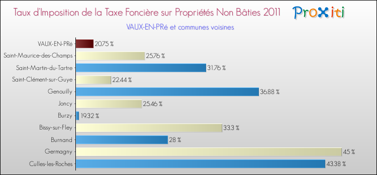 Taux d'imposition de la taxe foncière sur les immeubles et terrains non batis 2011 pour VAUX-EN-PRé et les communes proches Comparaison des taux d'imposition de la taxe foncière sur les immeubles et terrains non batis 2011 pour VAUX-EN-PRé et les communes voisines
