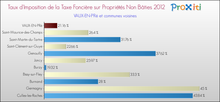 Taux d'imposition de la taxe foncière sur les immeubles et terrains non batis 2012 pour VAUX-EN-PRé et les communes proches Comparaison des taux d'imposition de la taxe foncière sur les immeubles et terrains non batis 2012 pour VAUX-EN-PRé et les communes voisines