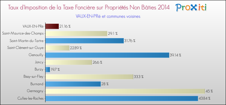 Taux d'imposition de la taxe foncière sur les immeubles et terrains non batis 2014 pour VAUX-EN-PRé et les communes proches Comparaison des taux d'imposition de la taxe foncière sur les immeubles et terrains non batis 2014 pour VAUX-EN-PRé et les communes voisines