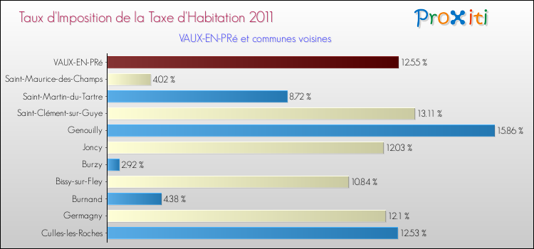 Taux d'imposition de la taxe d'habitation 2011 pour VAUX-EN-PRé et les communes proches Comparaison des taux d'imposition de la taxe d'habitation 2011 pour VAUX-EN-PRé et les communes voisines