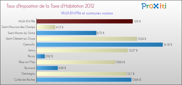 Taux d'imposition de la taxe d'habitation 2012 pour VAUX-EN-PRé et les communes proches Comparaison des taux d'imposition de la taxe d'habitation 2012 pour VAUX-EN-PRé et les communes voisines
