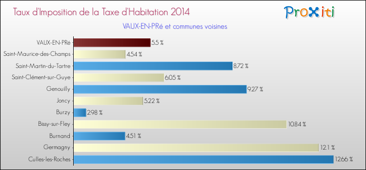 Taux d'imposition de la taxe d'habitation 2014 pour VAUX-EN-PRé et les communes proches Comparaison des taux d'imposition de la taxe d'habitation 2014 pour VAUX-EN-PRé et les communes voisines