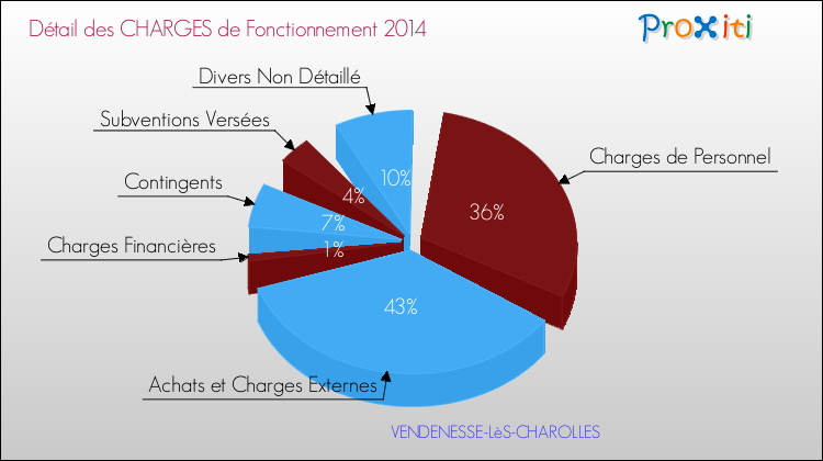 Décomposition des Charges de Fonctionnement 2014 de la commune de VENDENESSE-LèS-CHAROLLES Charges de Fonctionnement 2014 pour la commune de VENDENESSE-LèS-CHAROLLES