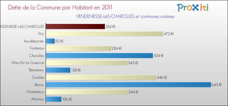 Dette par habitant de la commune en 2011 pour VENDENESSE-LèS-CHAROLLES et les communes proches Comparaison de la dette par habitant de la commune en 2011 pour VENDENESSE-LèS-CHAROLLES et les communes voisines