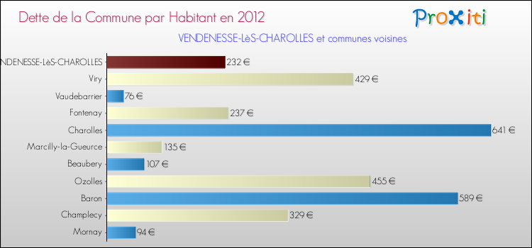 Dette par habitant de la commune en 2012 pour VENDENESSE-LèS-CHAROLLES et les communes proches Comparaison de la dette par habitant de la commune en 2012 pour VENDENESSE-LèS-CHAROLLES et les communes voisines