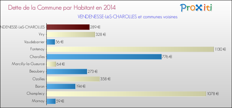 Dette par habitant de la commune en 2014 pour VENDENESSE-LèS-CHAROLLES et les communes proches Comparaison de la dette par habitant de la commune en 2014 pour VENDENESSE-LèS-CHAROLLES et les communes voisines