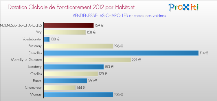Montant des dotations globales de fonctionnement DGF par Habitant pour VENDENESSE-LèS-CHAROLLES et les communes proches Comparaison des des dotations globales de fonctionnement DGF par habitant pour VENDENESSE-LèS-CHAROLLES et les communes voisines