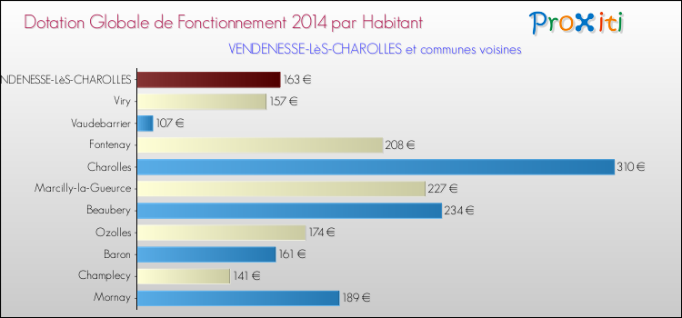 Montant des dotations globales de fonctionnement DGF par Habitant pour VENDENESSE-LèS-CHAROLLES et les communes proches en 2014. Comparaison des des dotations globales de fonctionnement DGF par habitant pour VENDENESSE-LèS-CHAROLLES et les communes voisines en 2014.