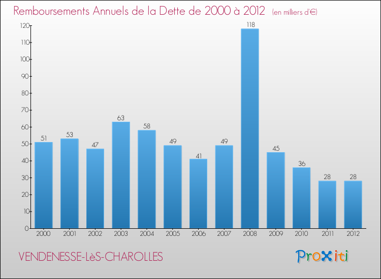 Evolution de l'annuité de la dette pour la commune de VENDENESSE-LèS-CHAROLLES de 2000 à 2012 Annuités de la dette pour VENDENESSE-LèS-CHAROLLES de 2000 à 2012