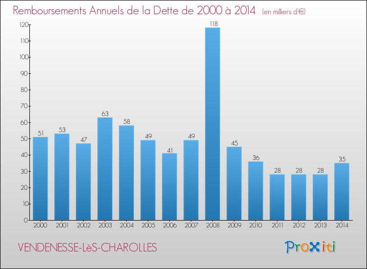 Evolution de l'annuité de la dette pour la commune de VENDENESSE-LèS-CHAROLLES de 2000 à 2014 Annuités de la dette pour VENDENESSE-LèS-CHAROLLES de 2000 à 2014