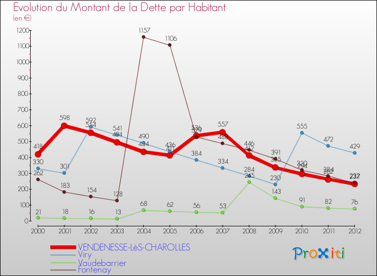 Evolution de la dette par habitant pour la commune de VENDENESSE-LèS-CHAROLLES et les communes proches de 2000 à 2012 Comparaison de la dette par habitant pour VENDENESSE-LèS-CHAROLLES et les communes voisines de 2000 à 2012