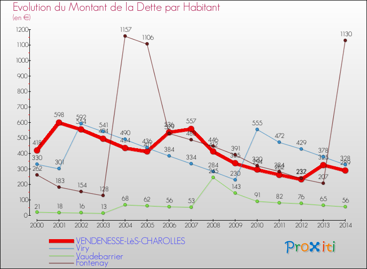 Evolution de la dette par habitant pour la commune de VENDENESSE-LèS-CHAROLLES et les communes proches de 2000 à 2014 Comparaison de la dette par habitant pour VENDENESSE-LèS-CHAROLLES et les communes voisines de 2000 à 2014