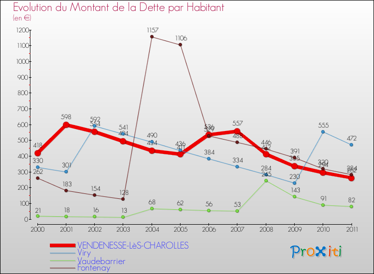 Evolution de la dette par habitant pour la commune de VENDENESSE-LèS-CHAROLLES et les communes proches Comparaison de la dette par habitant pour VENDENESSE-LèS-CHAROLLES et les communes voisines