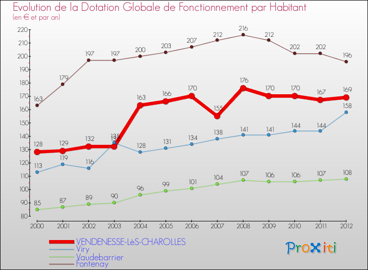Evolution et montant de la dotation globale de fonctionnement par Habitant pour VENDENESSE-LèS-CHAROLLES et les communes proches Comparaison des dotations globales de fonctionnement par habitant pour VENDENESSE-LèS-CHAROLLES et les communes voisines