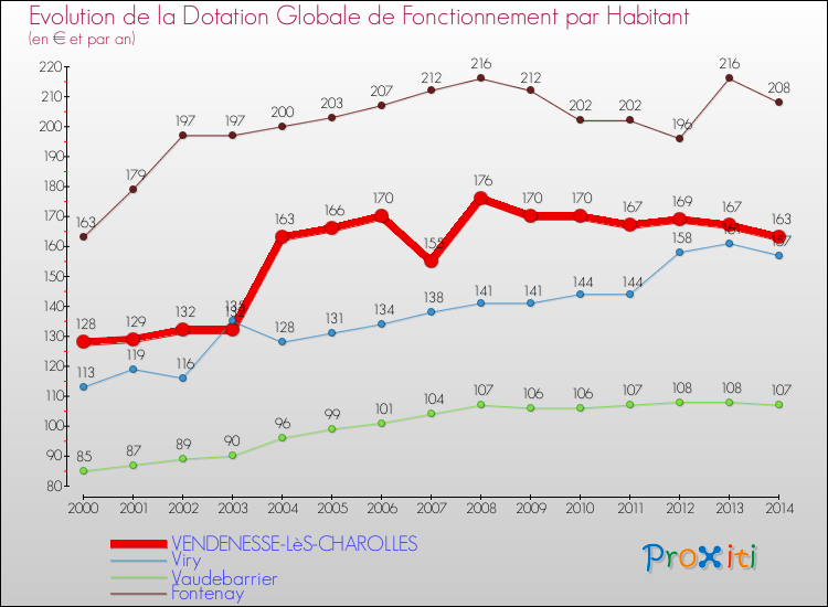 Evolution et montant de la dotation globale de fonctionnement par Habitant pour VENDENESSE-LèS-CHAROLLES et les communes proches de 2000 à 2014. Comparaison des dotations globales de fonctionnement par habitant pour VENDENESSE-LèS-CHAROLLES et les communes voisines de 2000 à 2014.