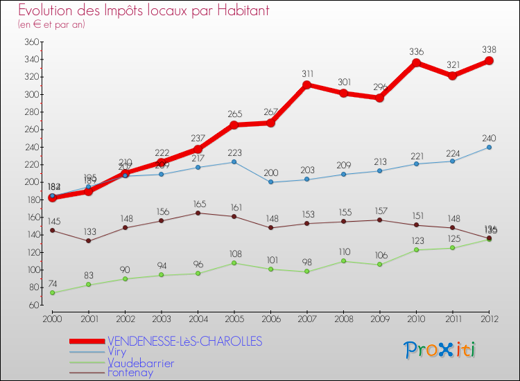 Evolution et montant des impôts locaux par Habitant pour VENDENESSE-LèS-CHAROLLES et les communes proches Comparaison des impôts locaux par habitant pour VENDENESSE-LèS-CHAROLLES et les communes voisines